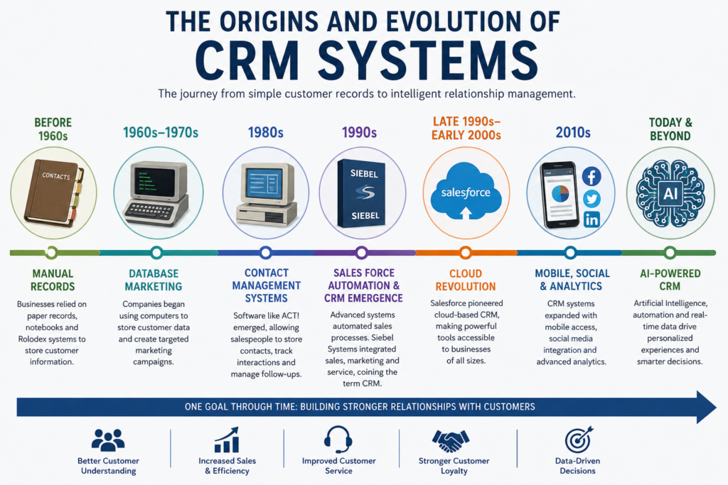 The Origins and Evolution of CRM Systems